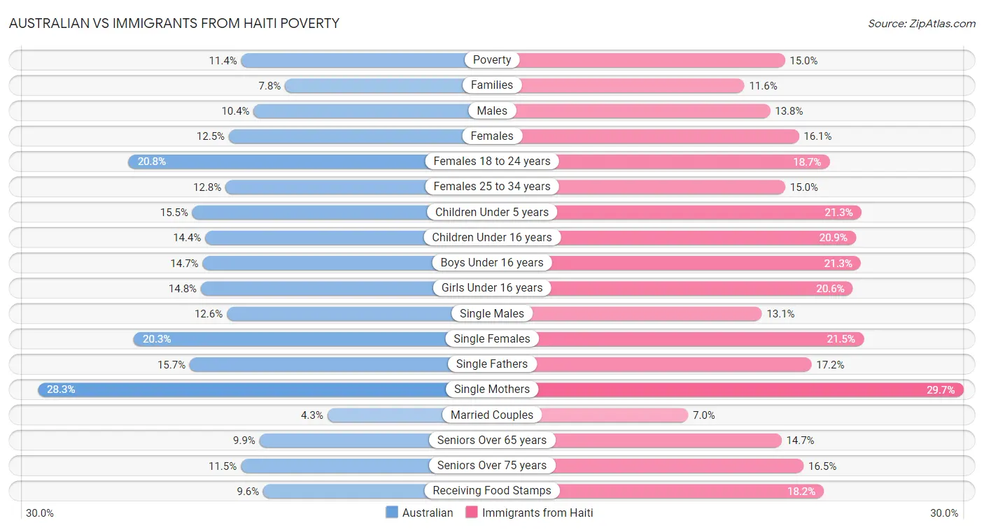 Australian vs Immigrants from Haiti Poverty