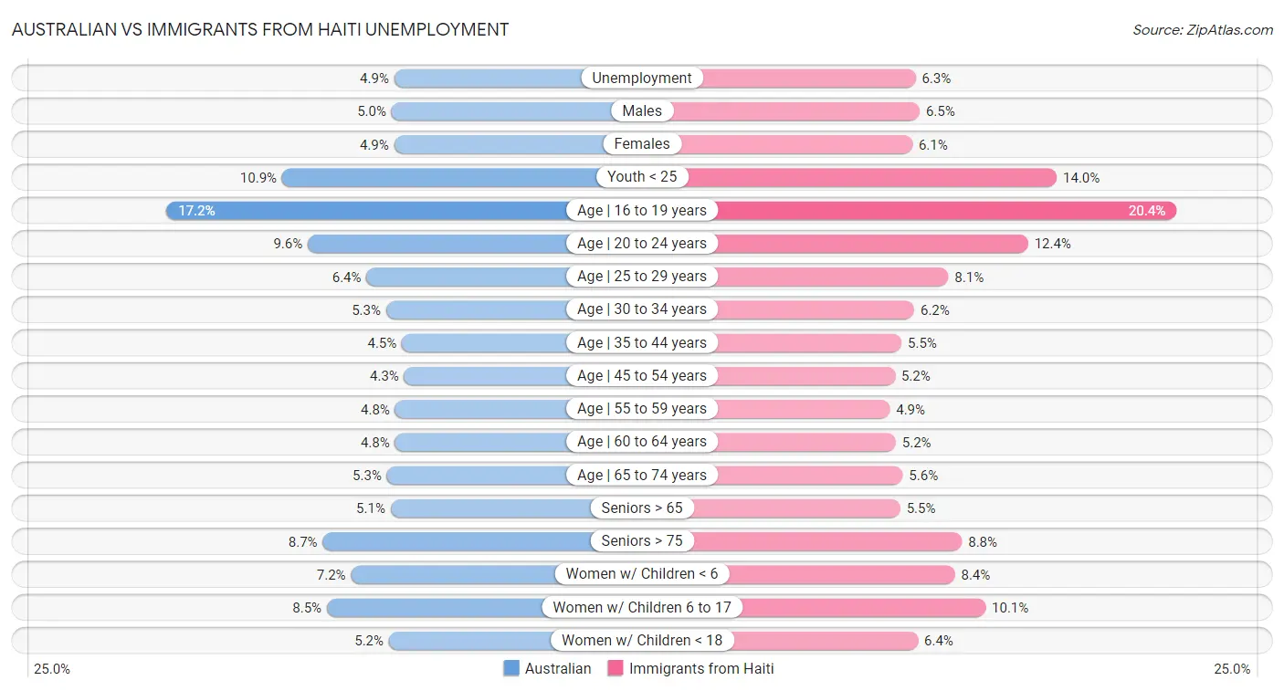 Australian vs Immigrants from Haiti Unemployment