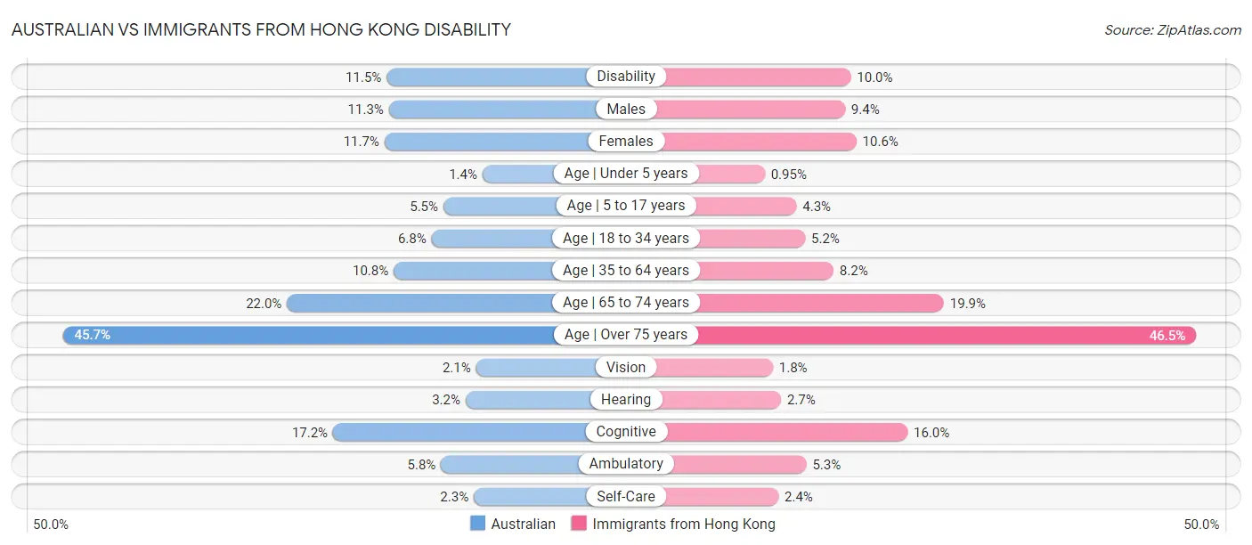 Australian vs Immigrants from Hong Kong Disability