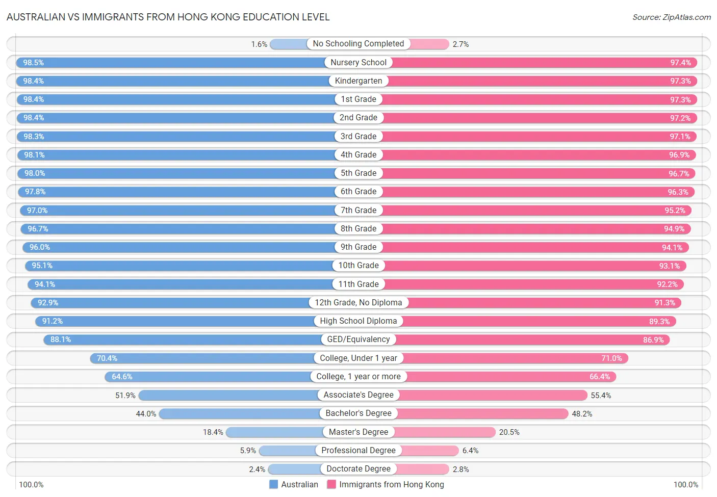 Australian vs Immigrants from Hong Kong Education Level