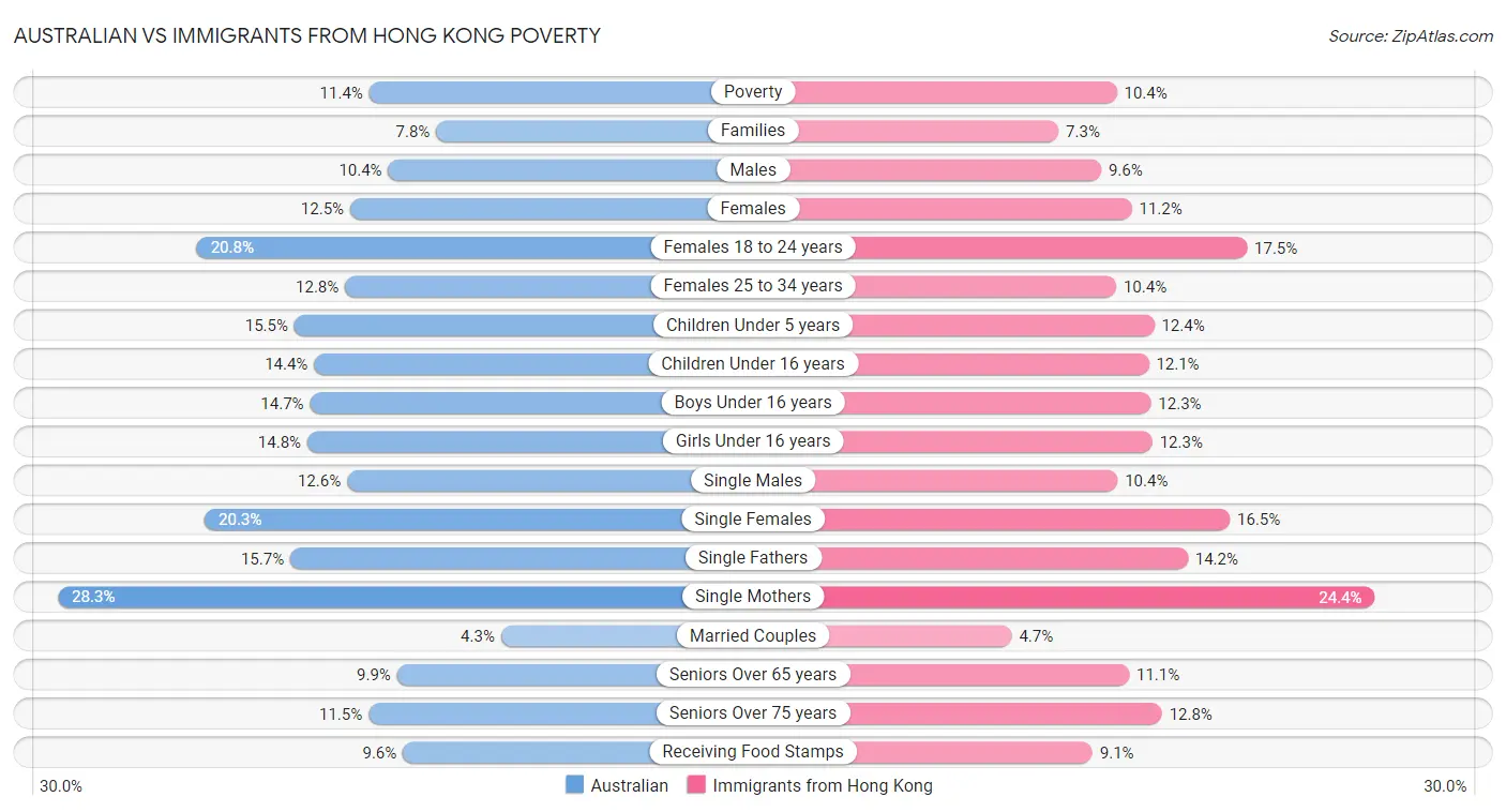 Australian vs Immigrants from Hong Kong Poverty