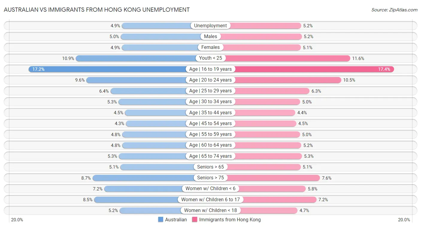 Australian vs Immigrants from Hong Kong Unemployment
