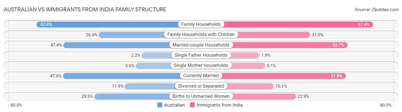 Australian vs Immigrants from India Family Structure