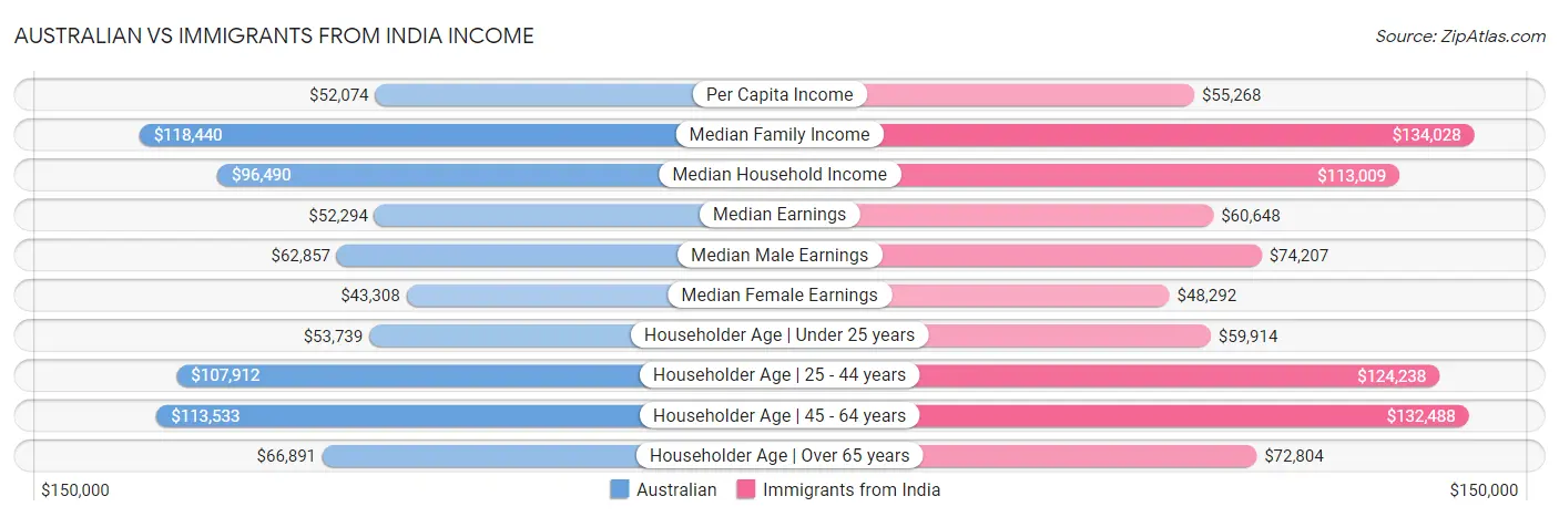 Australian vs Immigrants from India Income