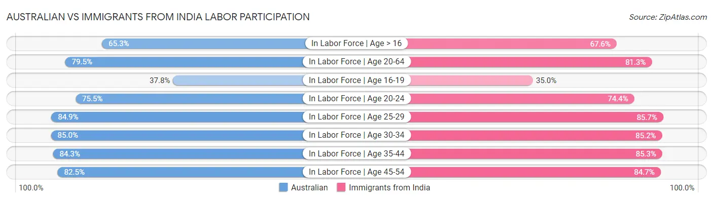 Australian vs Immigrants from India Labor Participation