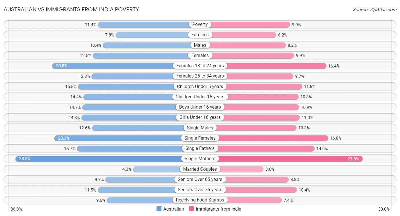 Australian vs Immigrants from India Poverty