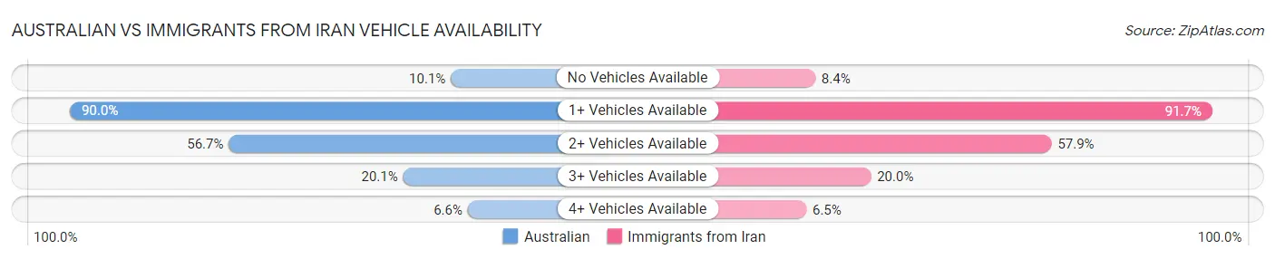Australian vs Immigrants from Iran Vehicle Availability