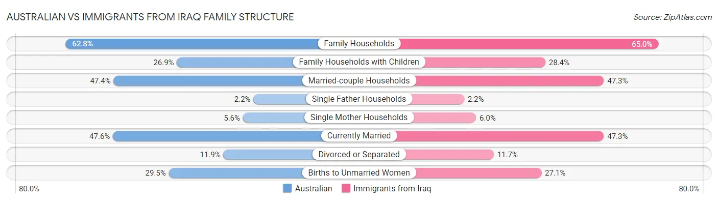Australian vs Immigrants from Iraq Family Structure