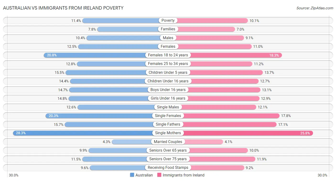 Australian vs Immigrants from Ireland Poverty