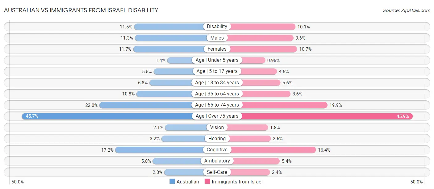 Australian vs Immigrants from Israel Disability