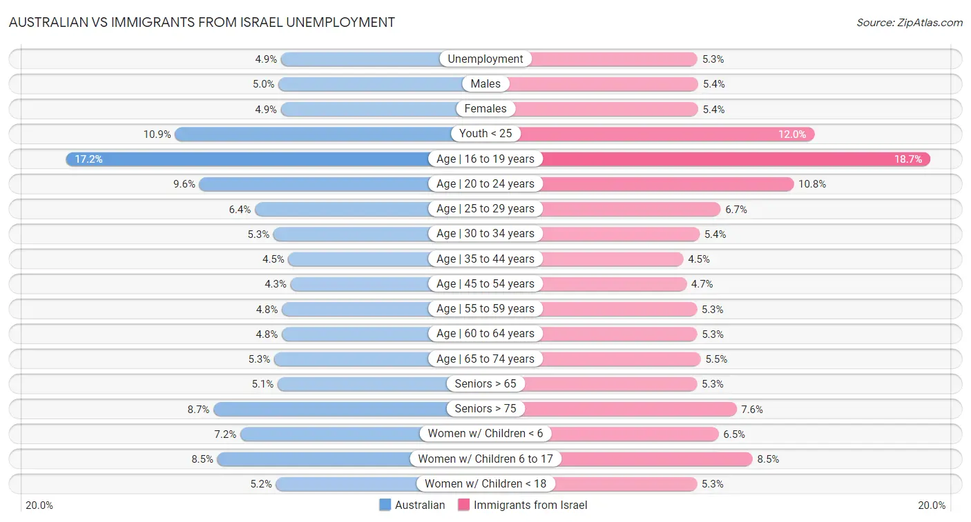 Australian vs Immigrants from Israel Unemployment