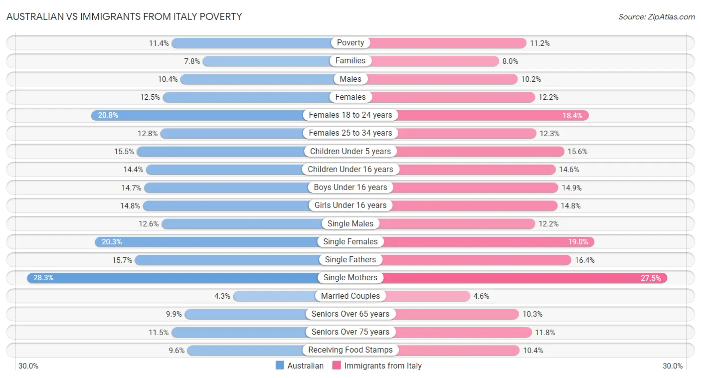 Australian vs Immigrants from Italy Poverty