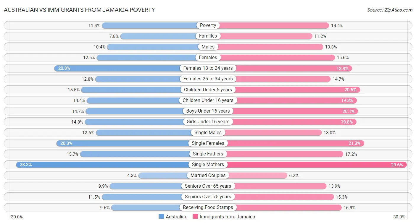 Australian vs Immigrants from Jamaica Poverty