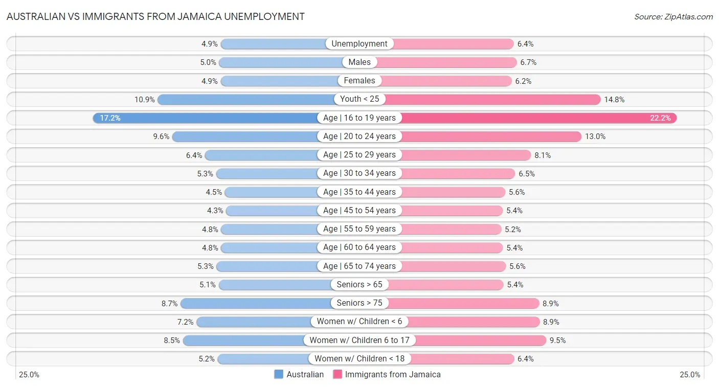 Australian vs Immigrants from Jamaica Unemployment