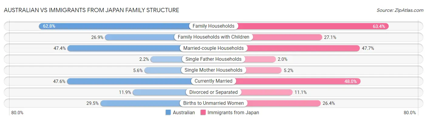 Australian vs Immigrants from Japan Family Structure