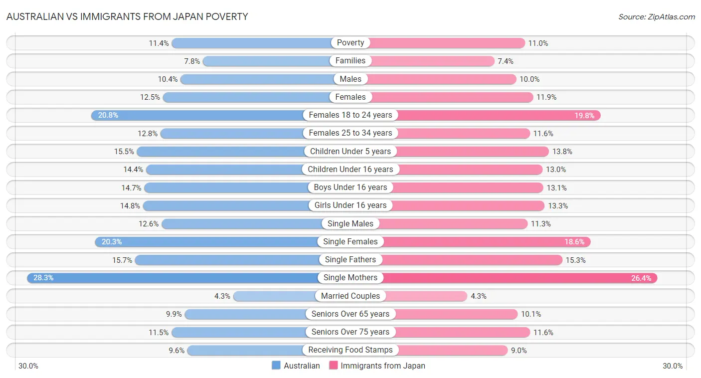 Australian vs Immigrants from Japan Poverty