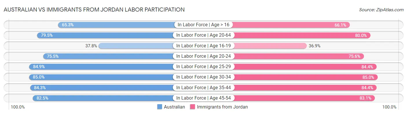 Australian vs Immigrants from Jordan Labor Participation
