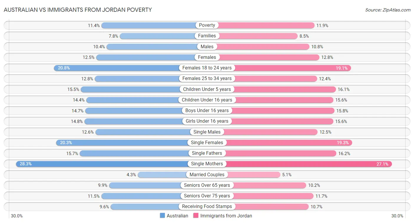 Australian vs Immigrants from Jordan Poverty