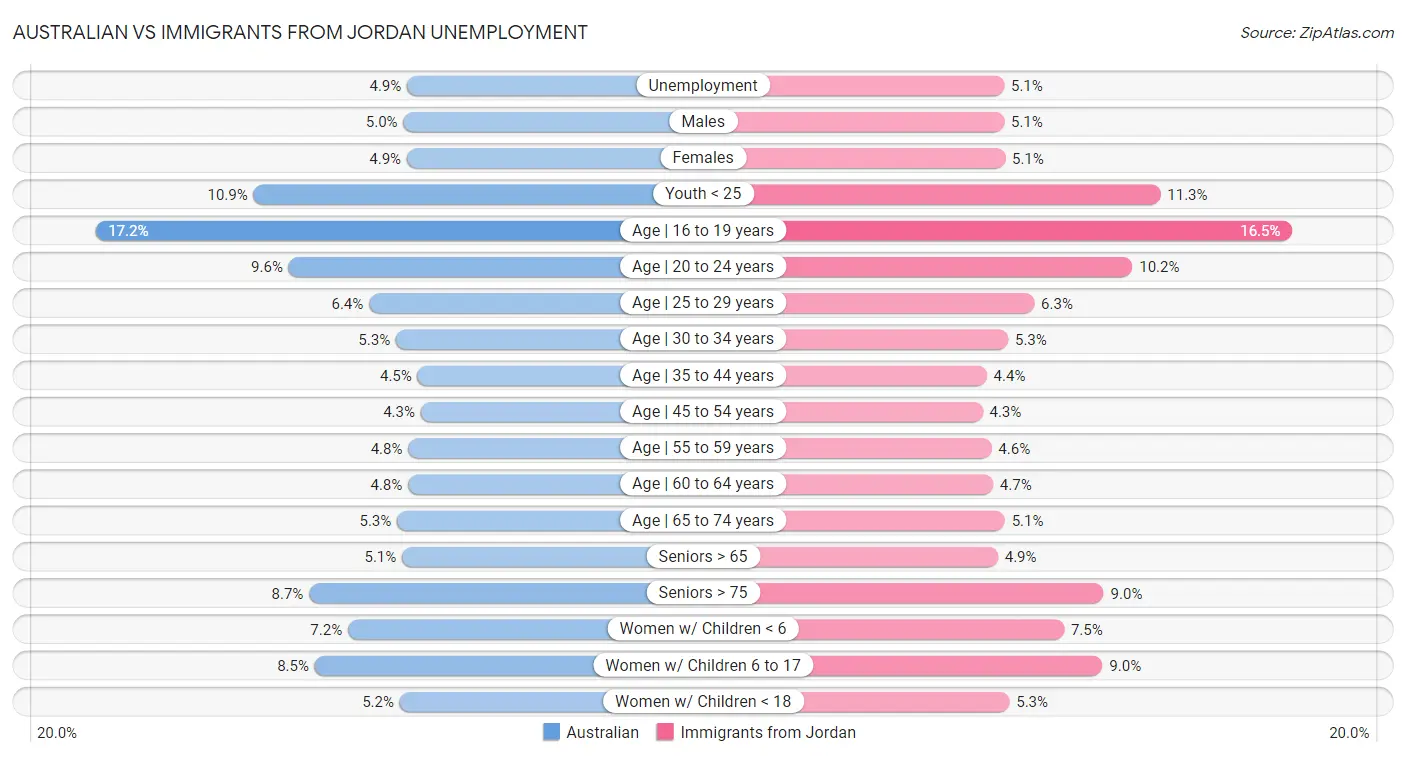 Australian vs Immigrants from Jordan Unemployment