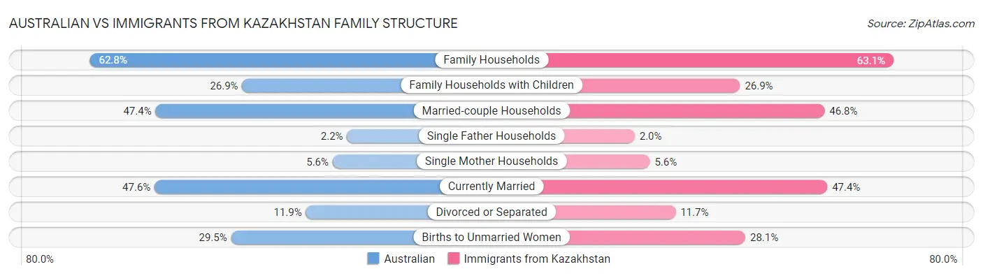 Australian vs Immigrants from Kazakhstan Family Structure