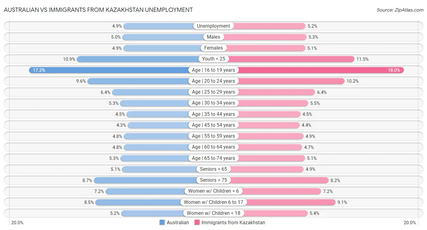 Australian vs Immigrants from Kazakhstan Unemployment