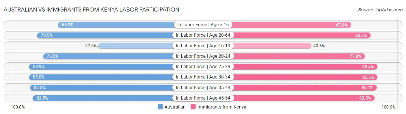 Australian vs Immigrants from Kenya Labor Participation
