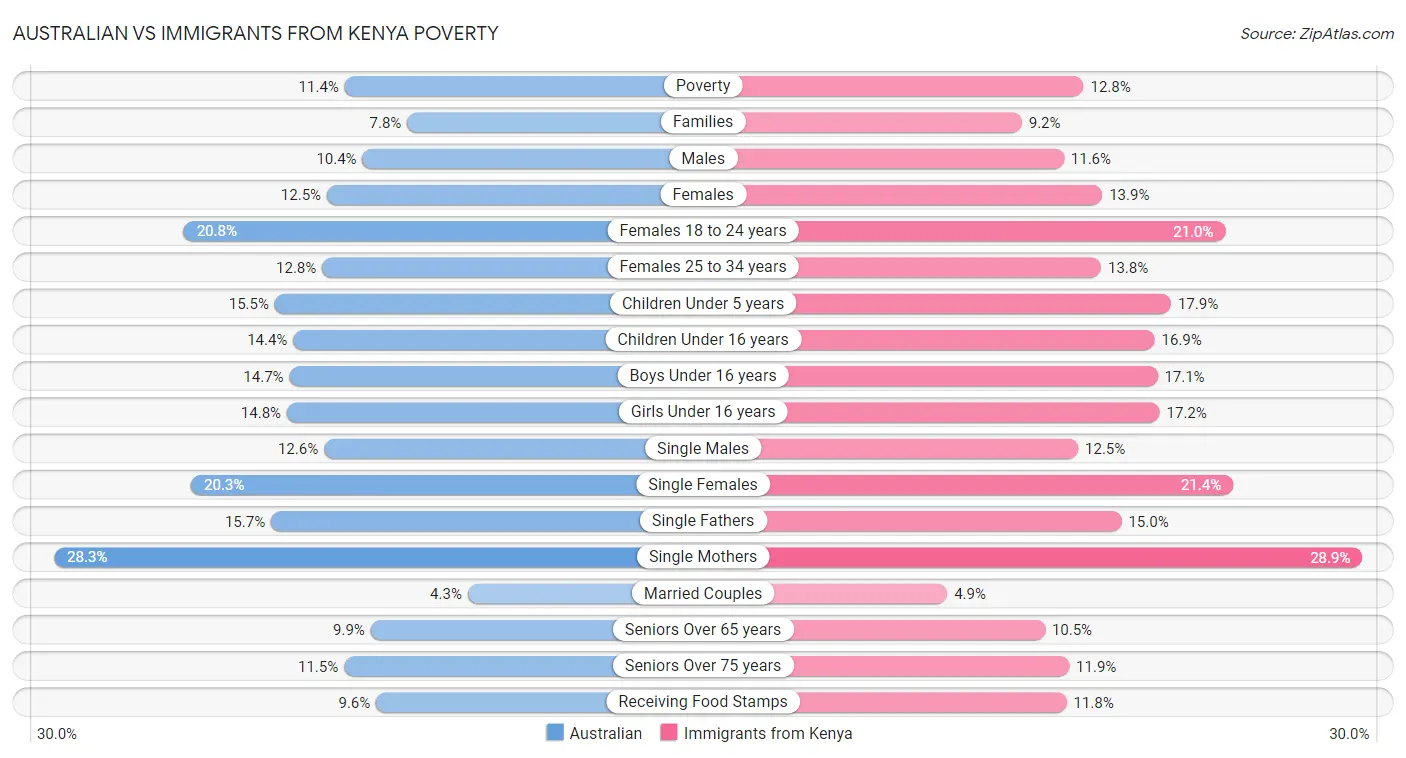 Australian vs Immigrants from Kenya Poverty