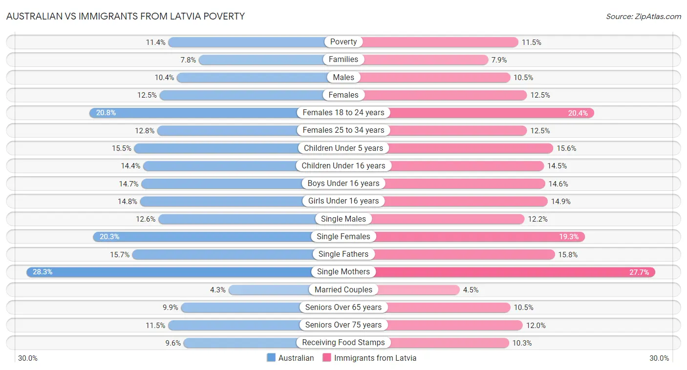 Australian vs Immigrants from Latvia Poverty