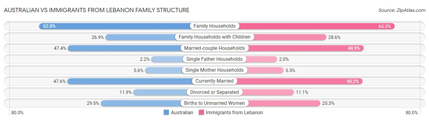 Australian vs Immigrants from Lebanon Family Structure