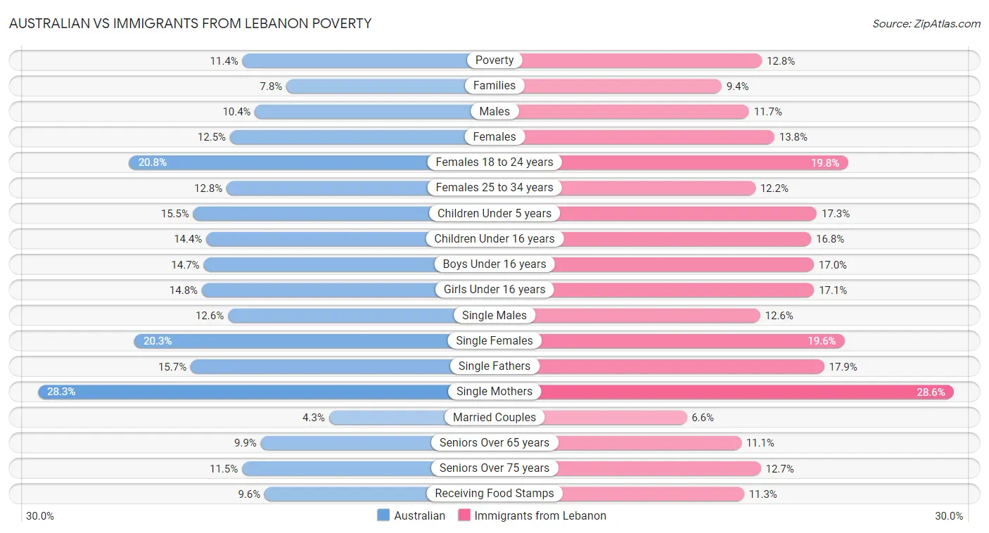 Australian vs Immigrants from Lebanon Poverty