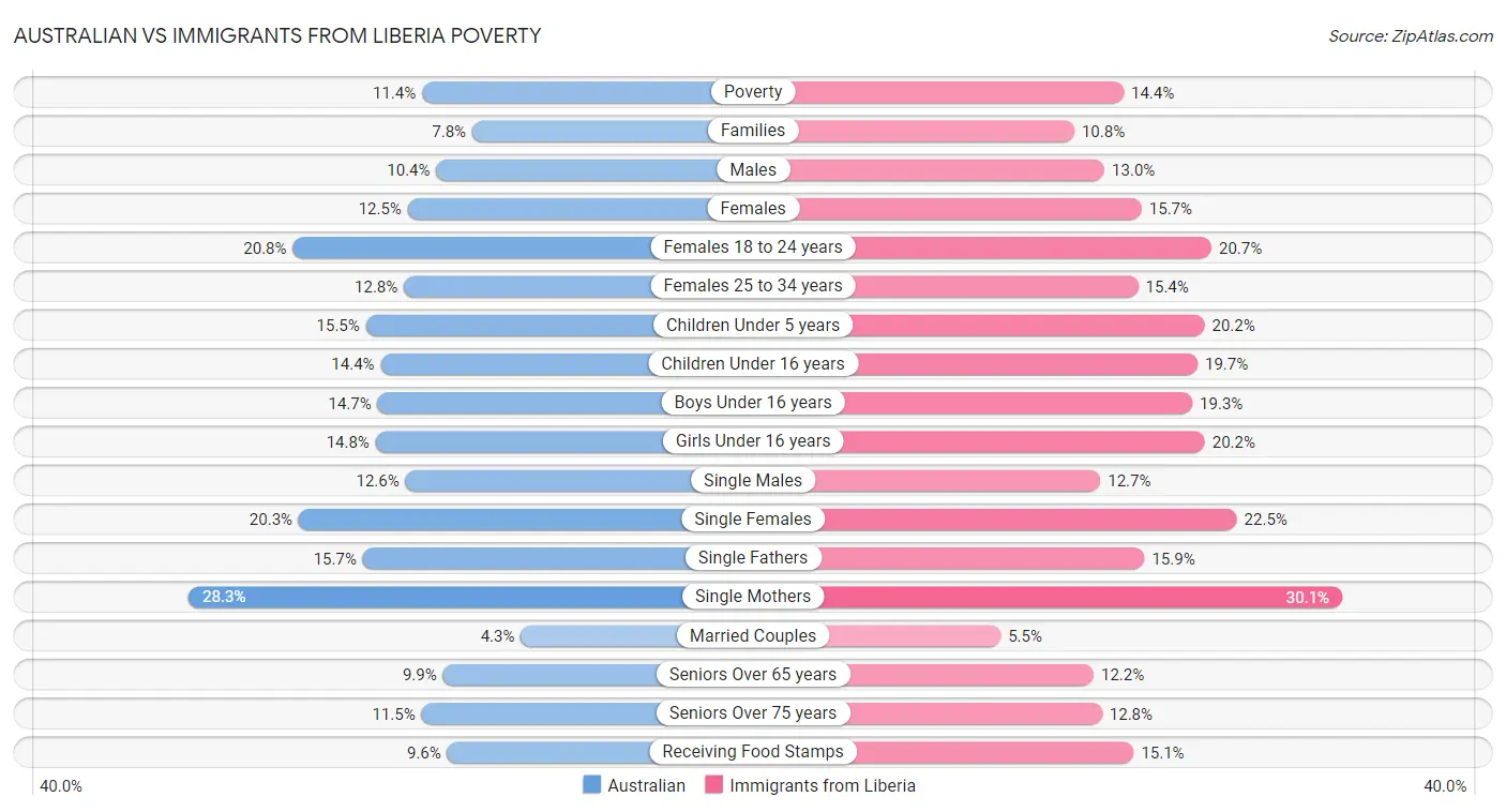 Australian vs Immigrants from Liberia Poverty