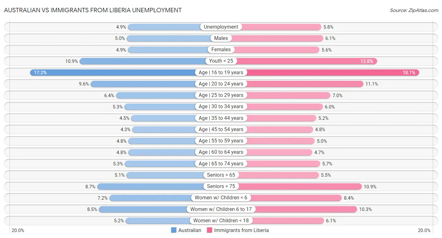 Australian vs Immigrants from Liberia Unemployment