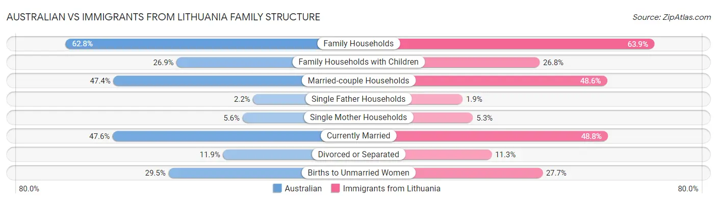 Australian vs Immigrants from Lithuania Family Structure