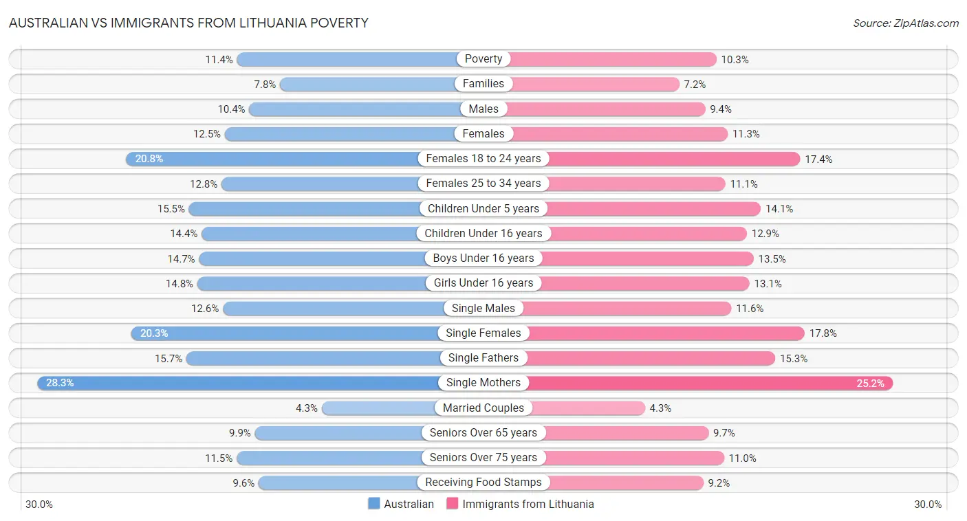 Australian vs Immigrants from Lithuania Poverty