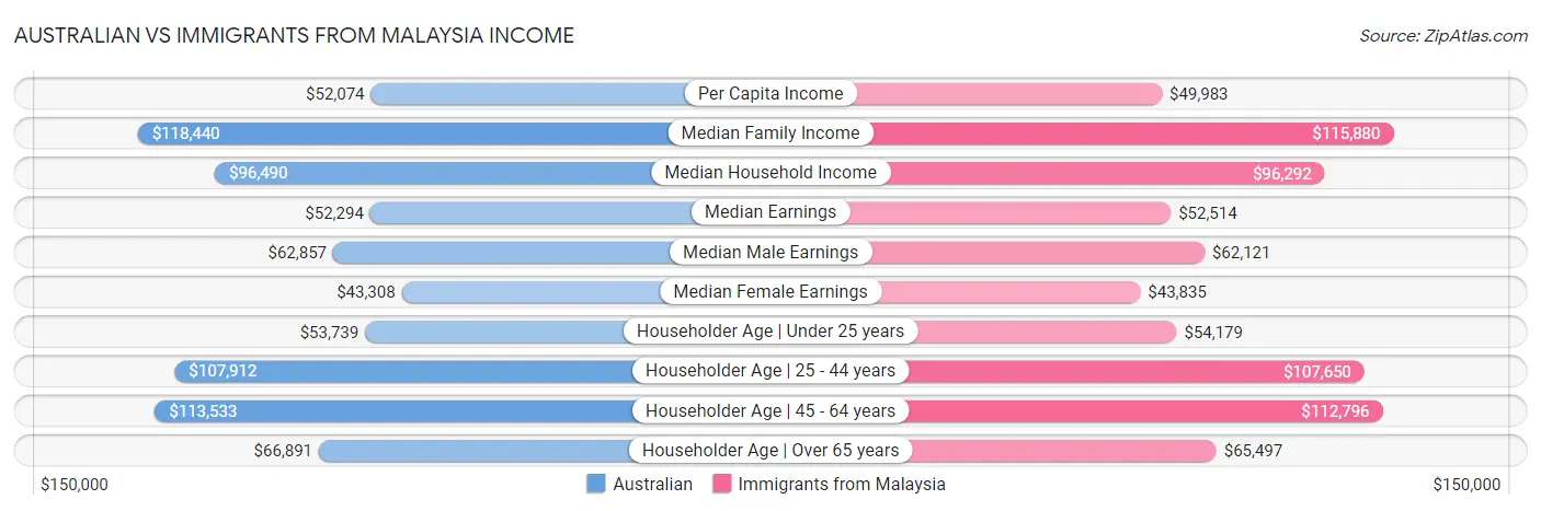 Australian vs Immigrants from Malaysia Income