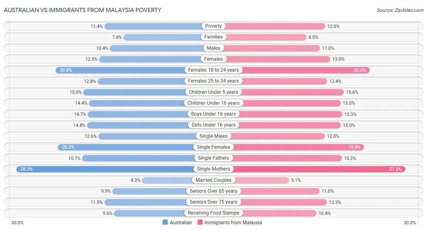 Australian vs Immigrants from Malaysia Poverty