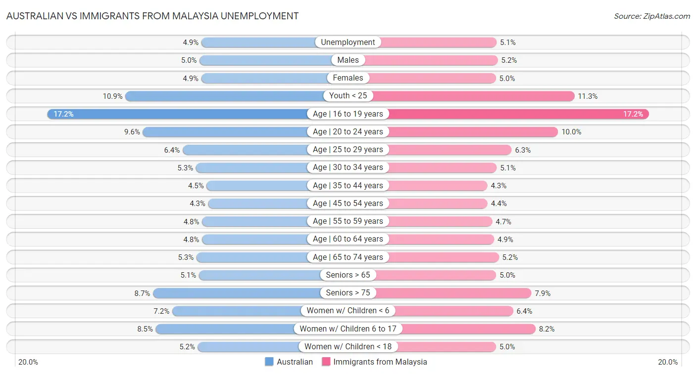 Australian vs Immigrants from Malaysia Unemployment