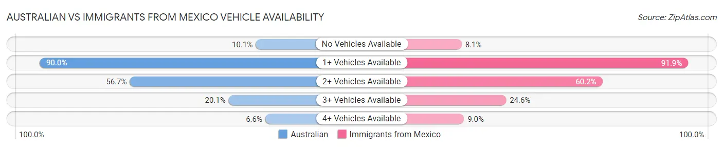 Australian vs Immigrants from Mexico Vehicle Availability