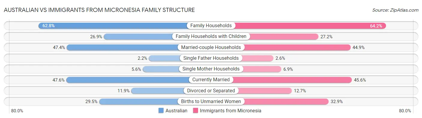 Australian vs Immigrants from Micronesia Family Structure