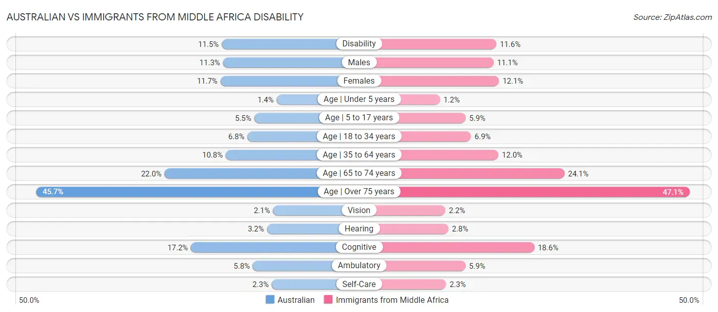 Australian vs Immigrants from Middle Africa Disability