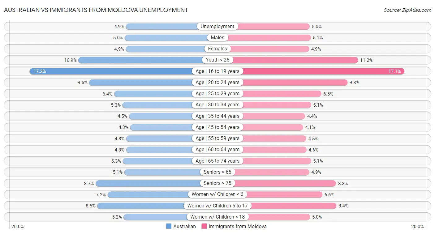 Australian vs Immigrants from Moldova Unemployment