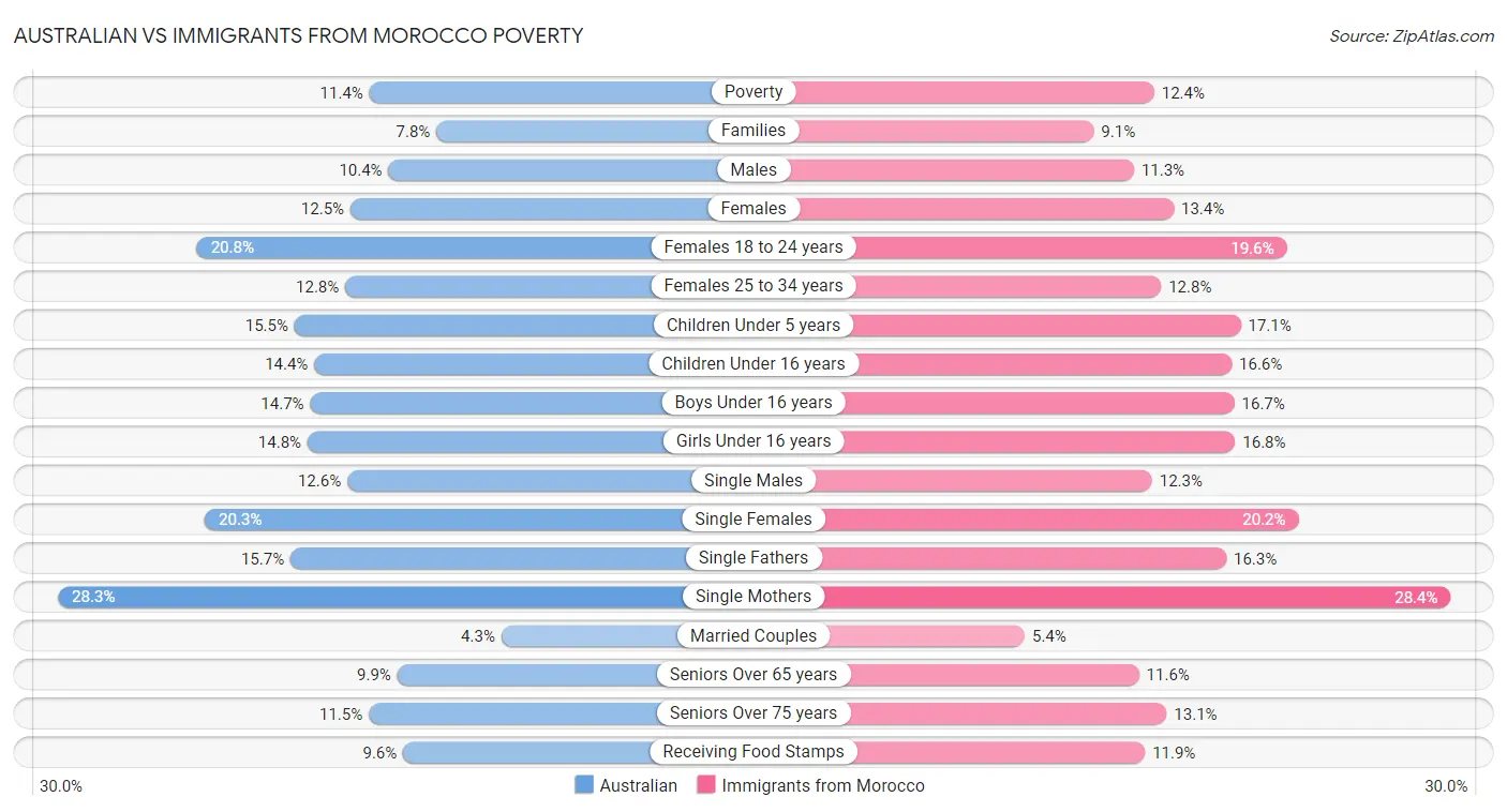 Australian vs Immigrants from Morocco Poverty