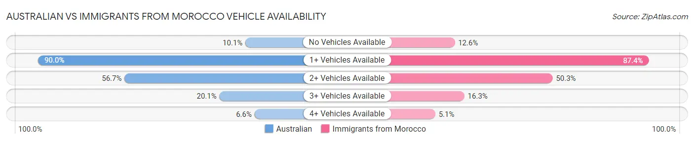 Australian vs Immigrants from Morocco Vehicle Availability