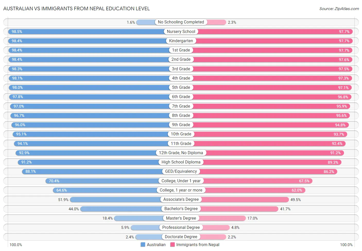 Australian vs Immigrants from Nepal Education Level