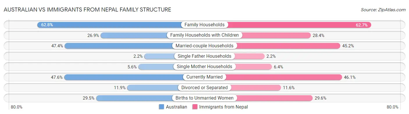 Australian vs Immigrants from Nepal Family Structure