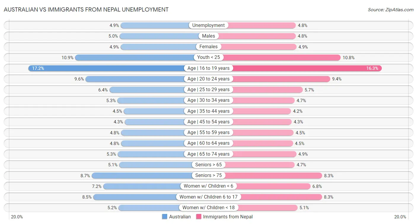 Australian vs Immigrants from Nepal Unemployment