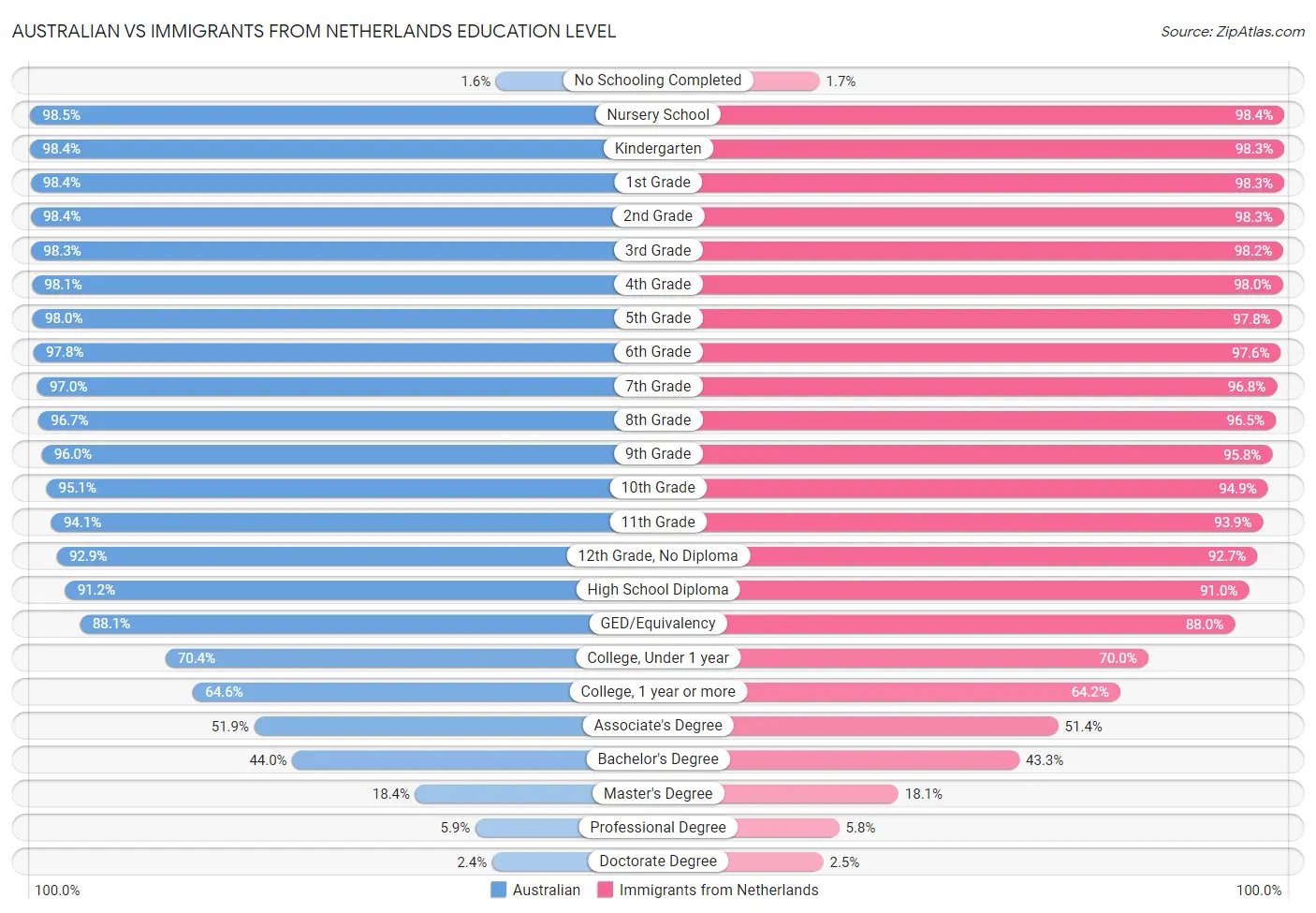 Australian vs Immigrants from Netherlands Education Level