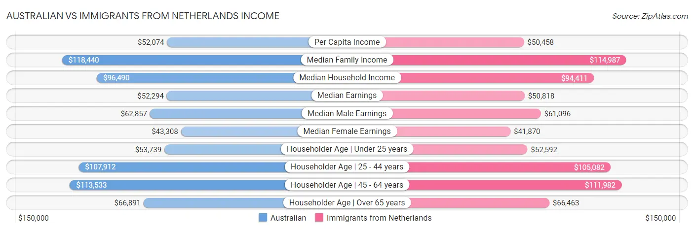 Australian vs Immigrants from Netherlands Income