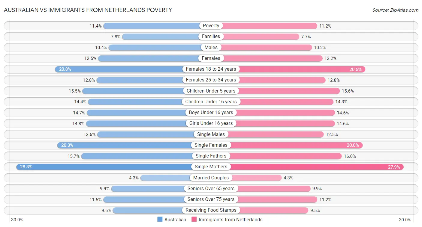 Australian vs Immigrants from Netherlands Poverty
