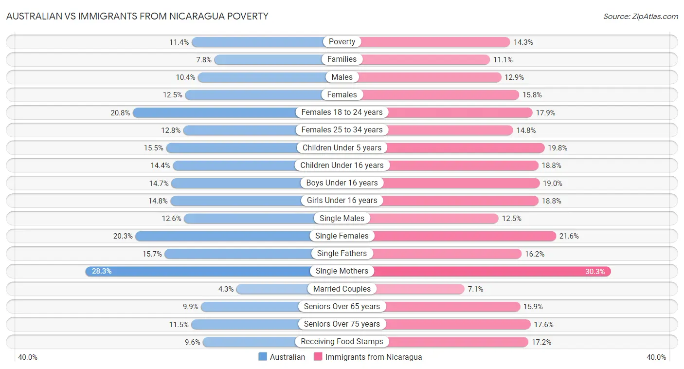 Australian vs Immigrants from Nicaragua Poverty